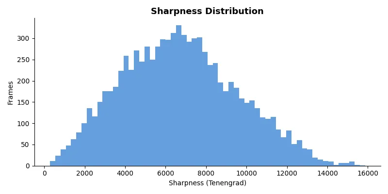Chart 1 — Sharpness Distribution