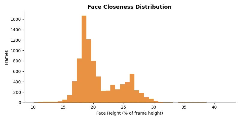 Chart 2 — Face Closeness Distribution