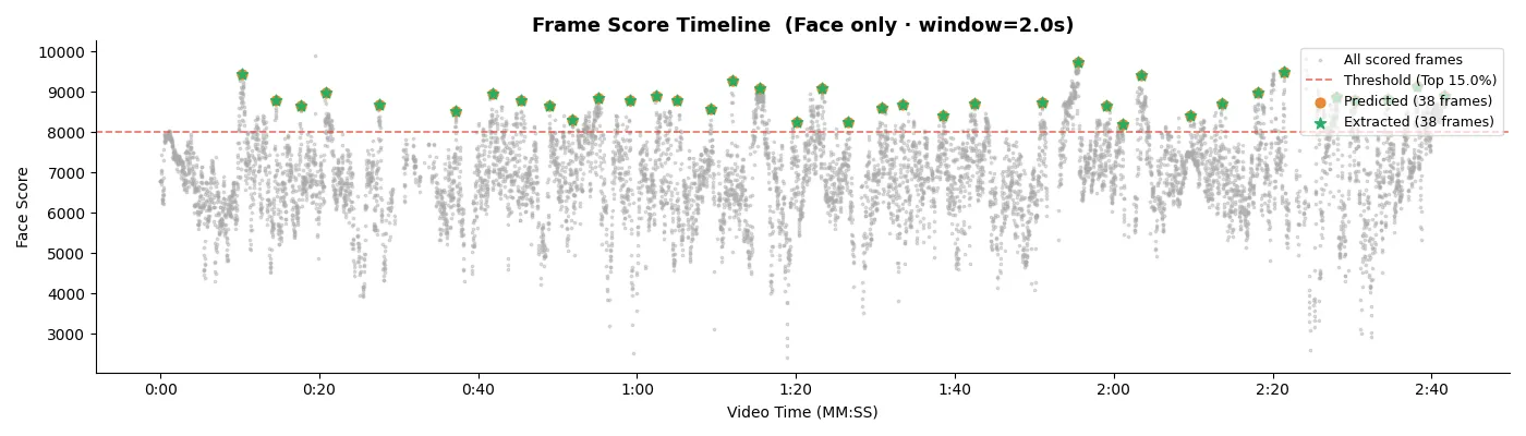 Chart 4 — Frame Score Timeline with extracted frames