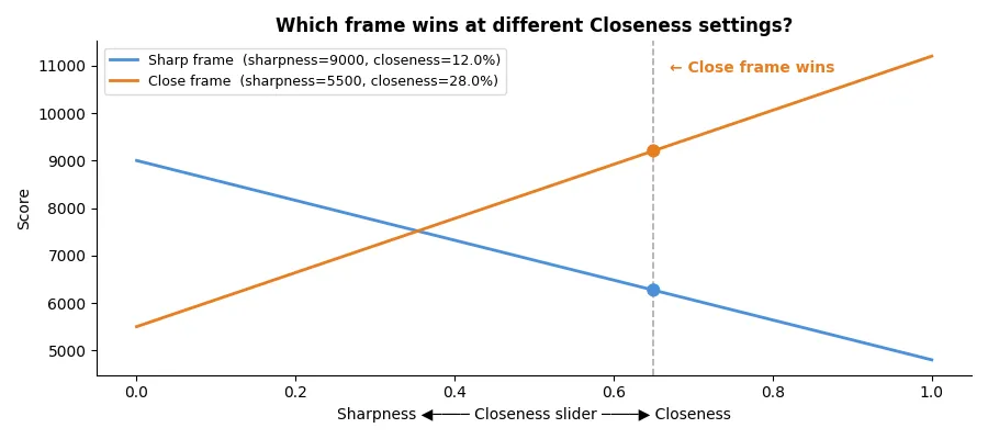 Chart 5 — Closeness Slider explainer